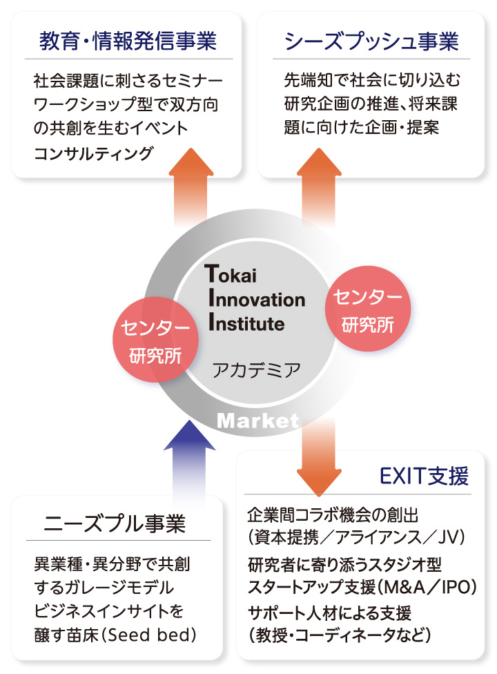 Tokai Innovation Institute アカデミア　センター研究所